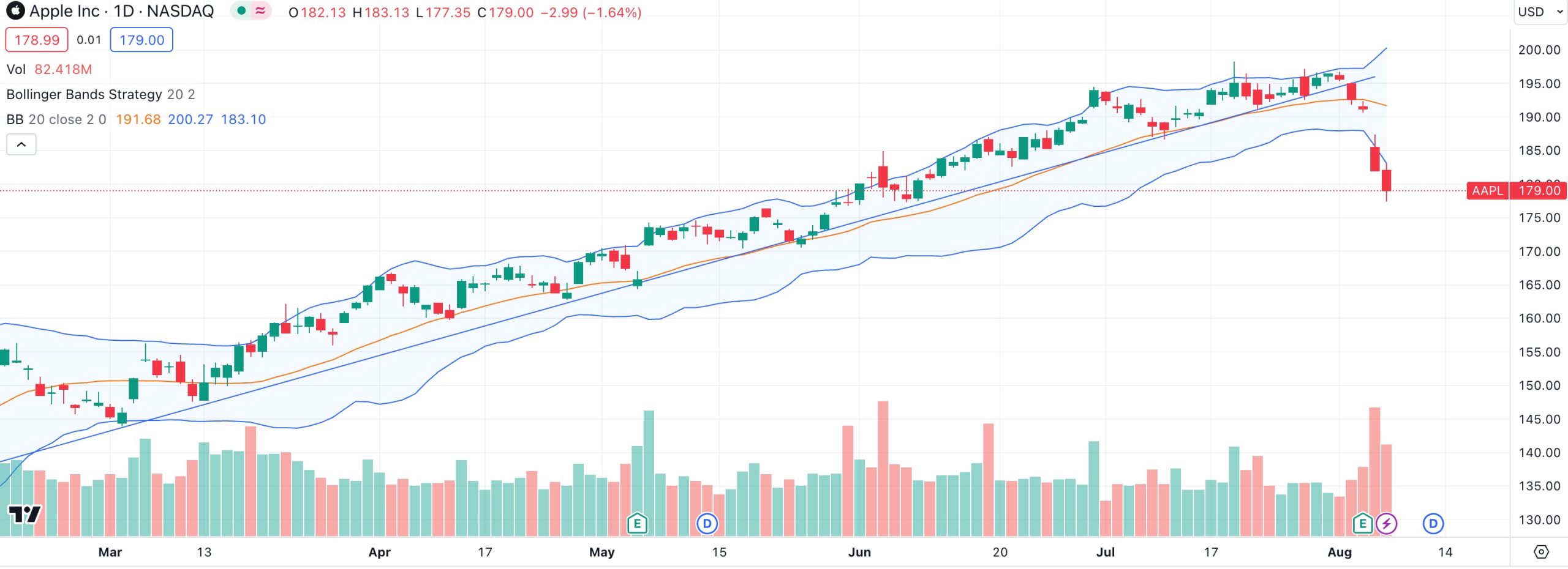 aaplbollingerband