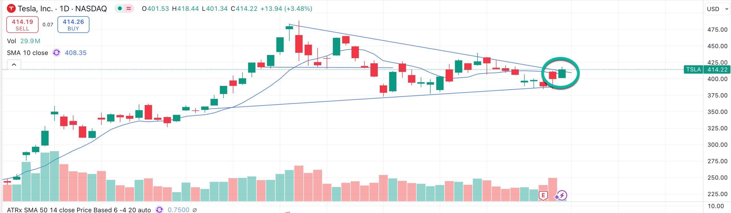 Is Tesla Breaking Out?